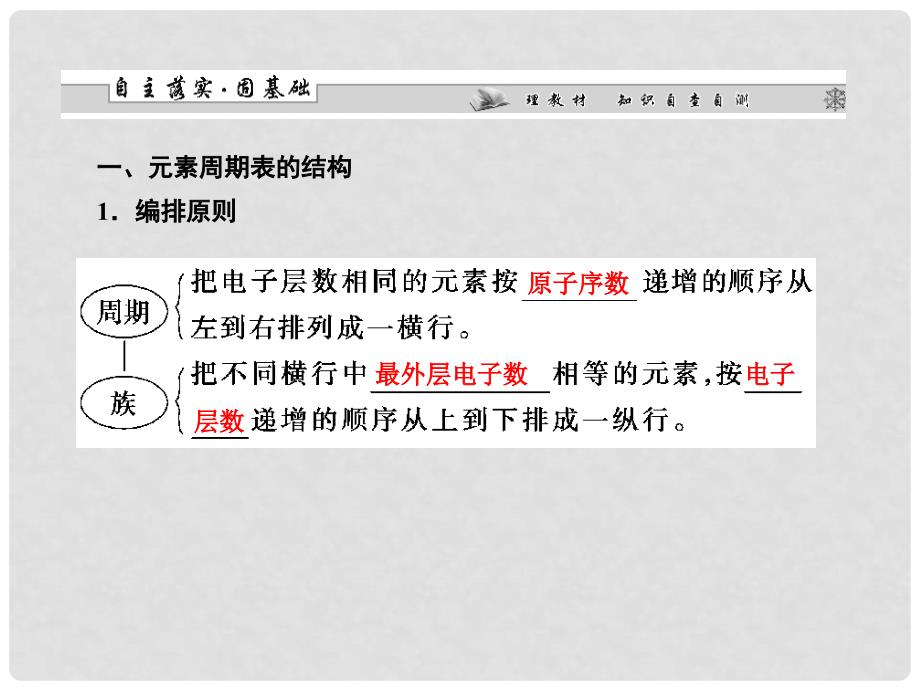 高三化学一轮复习 第五章第一节 元素周期表课件（广东专用）_第4页