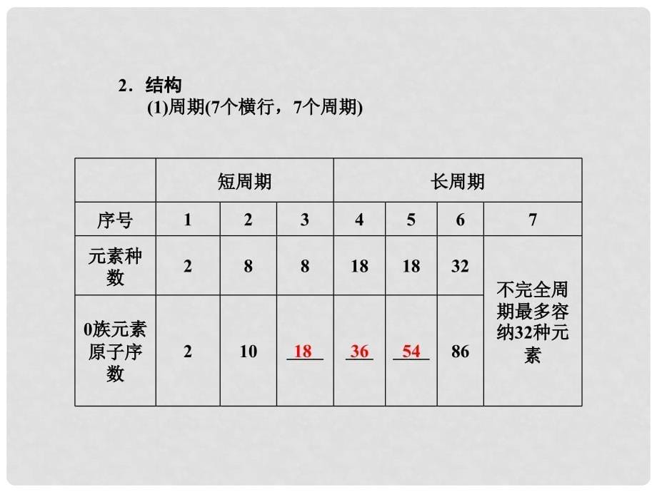 高三化学一轮复习 第五章第一节 元素周期表课件（广东专用）_第5页