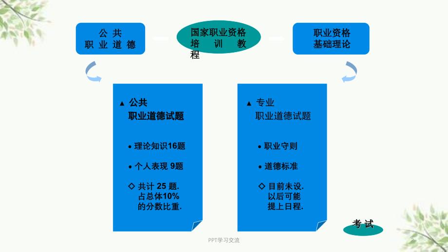 人力资源管理师和助理管理师职业道德培训课件_第2页