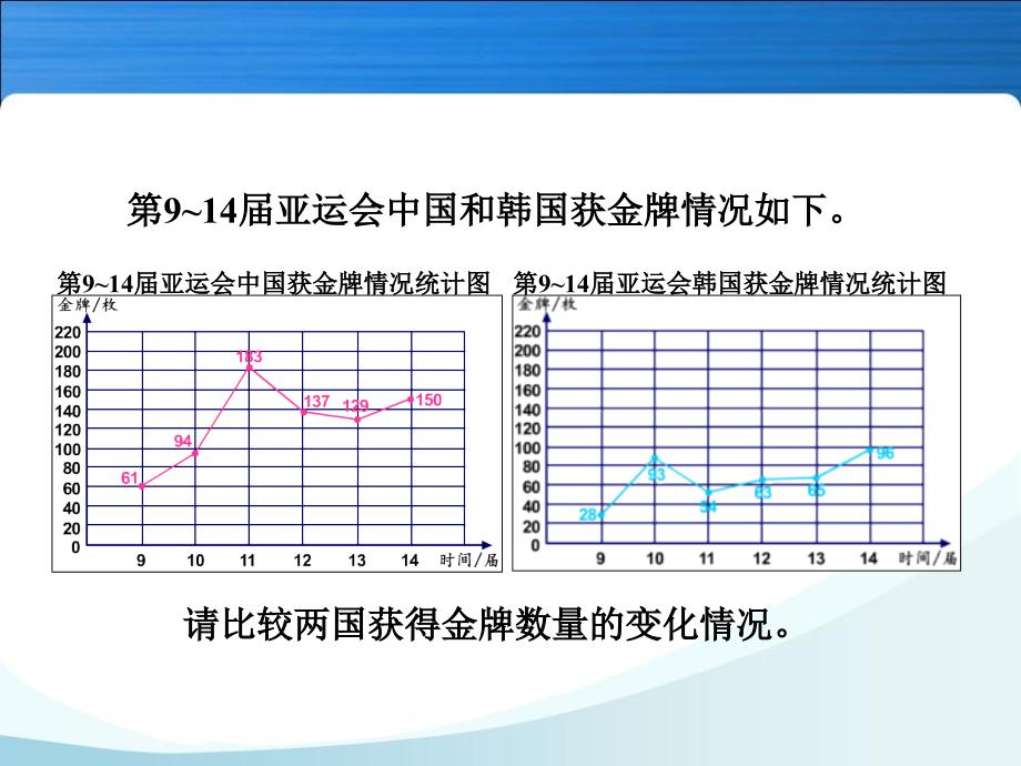 人教版五年级数学下册第六单元_复式折线统计图课件_第3页