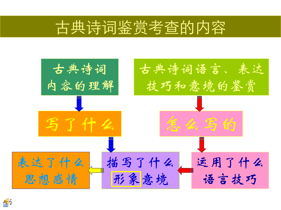 高考古代诗歌鉴赏解题技巧_第2页