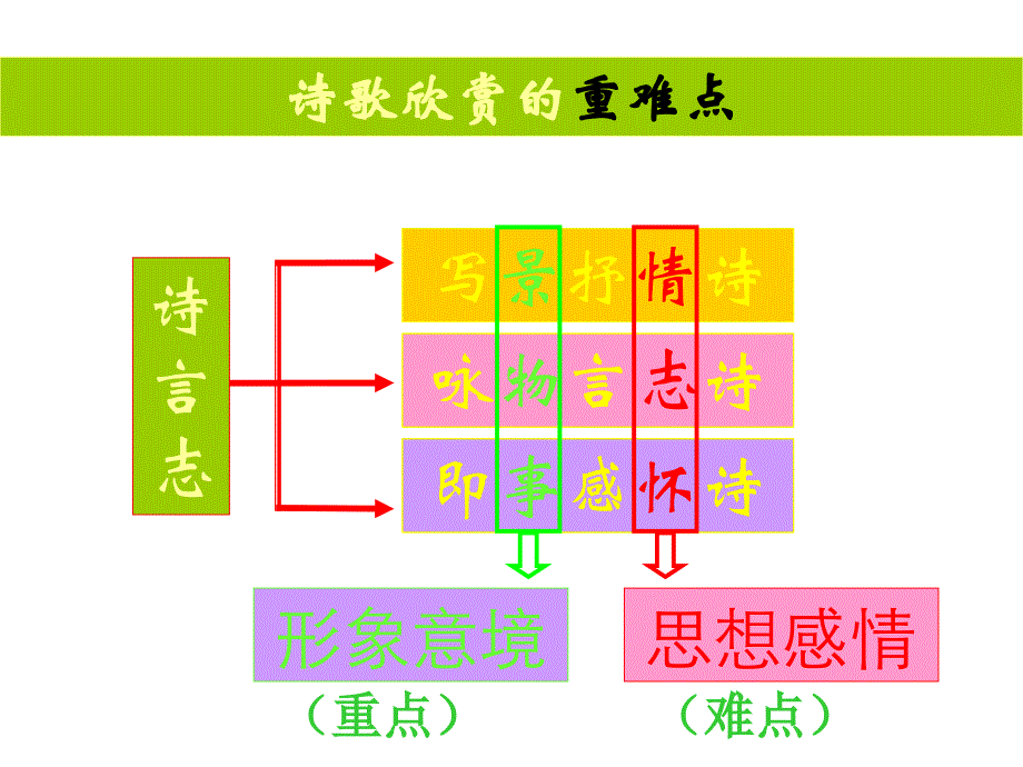 高考古代诗歌鉴赏解题技巧_第3页