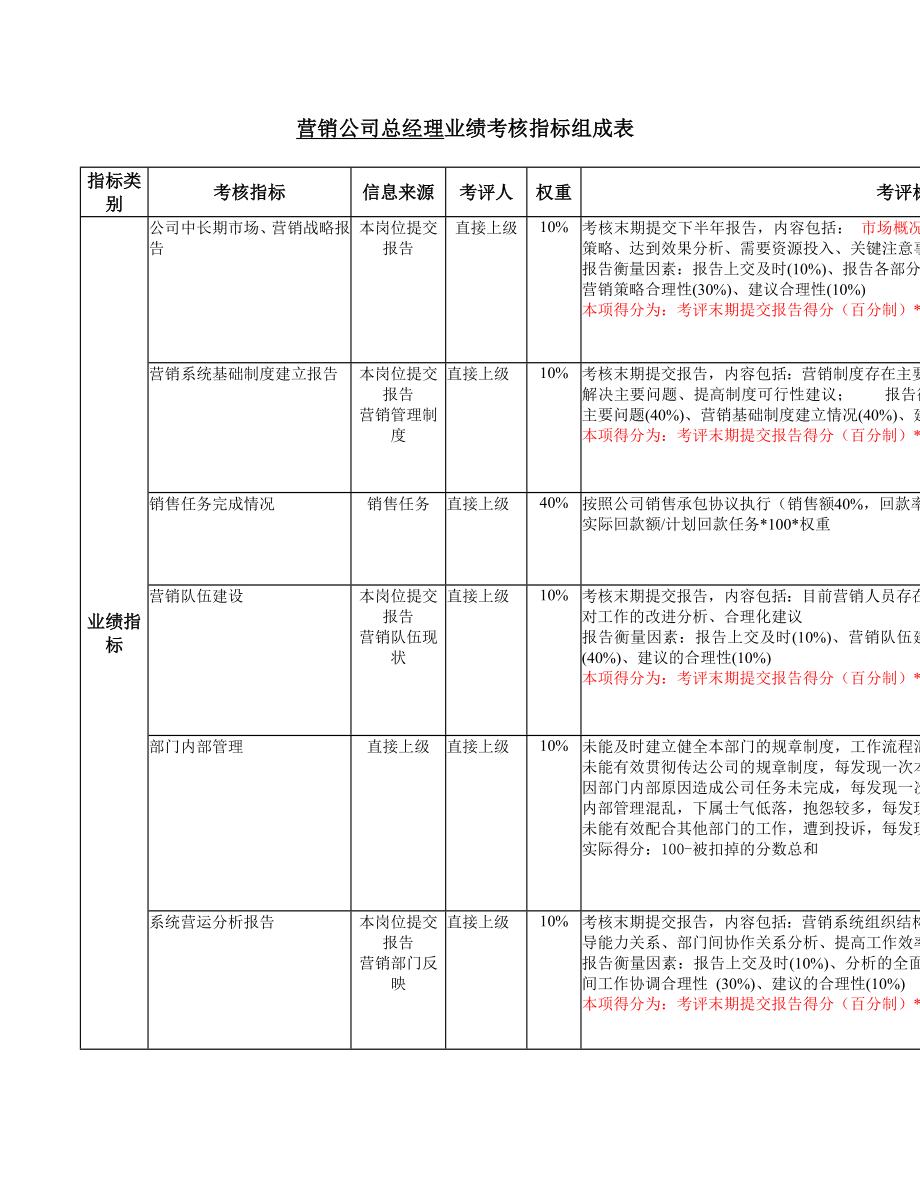 营销系统绩效考核指标_第3页