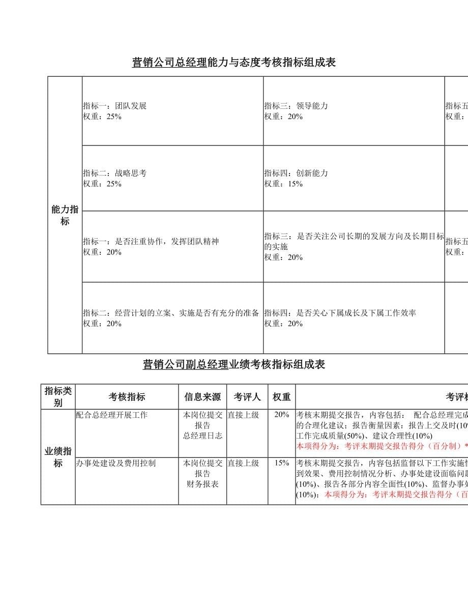 营销系统绩效考核指标_第5页