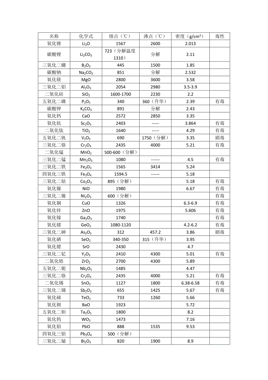常见氧化物熔点、沸点及密度_第1页