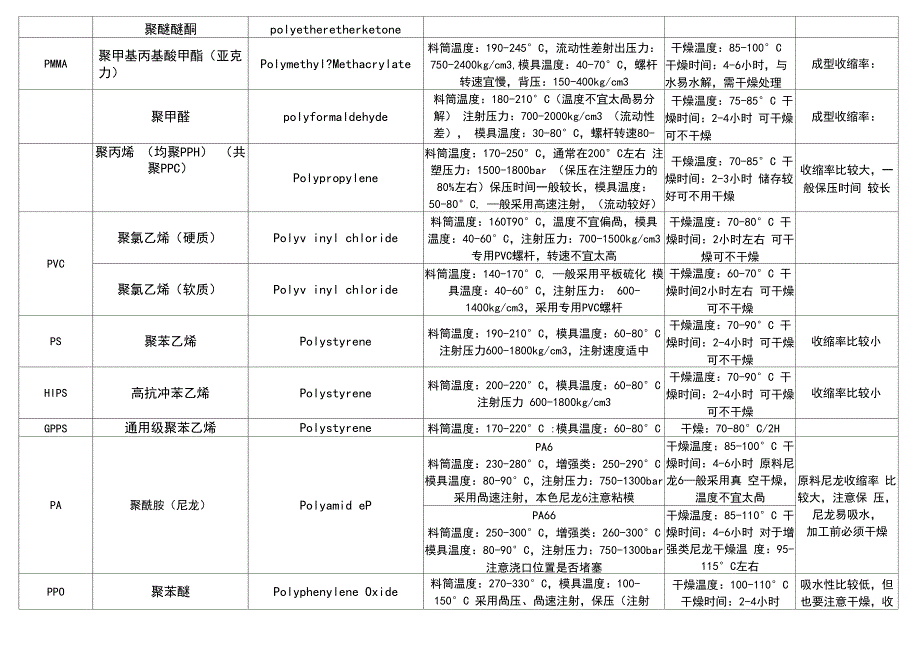 塑料材料注塑参数表_第2页