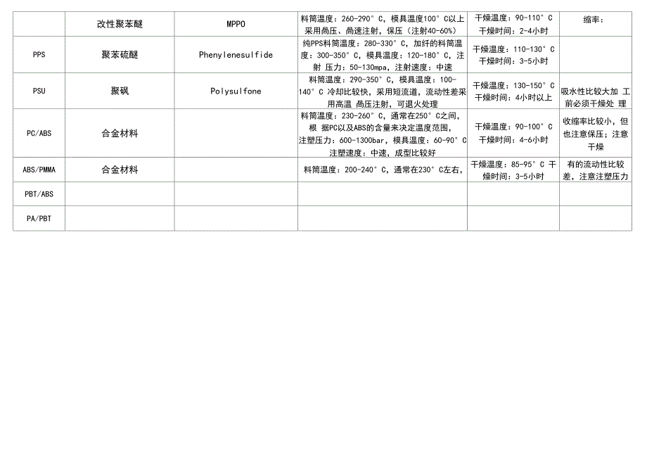 塑料材料注塑参数表_第3页