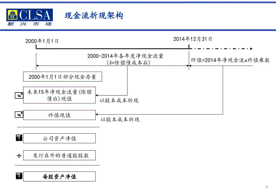 山东华能股权资本自由现金流估值过程及结果_第3页