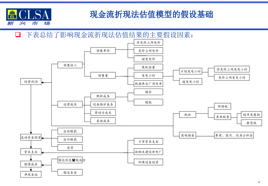 山东华能股权资本自由现金流估值过程及结果_第4页