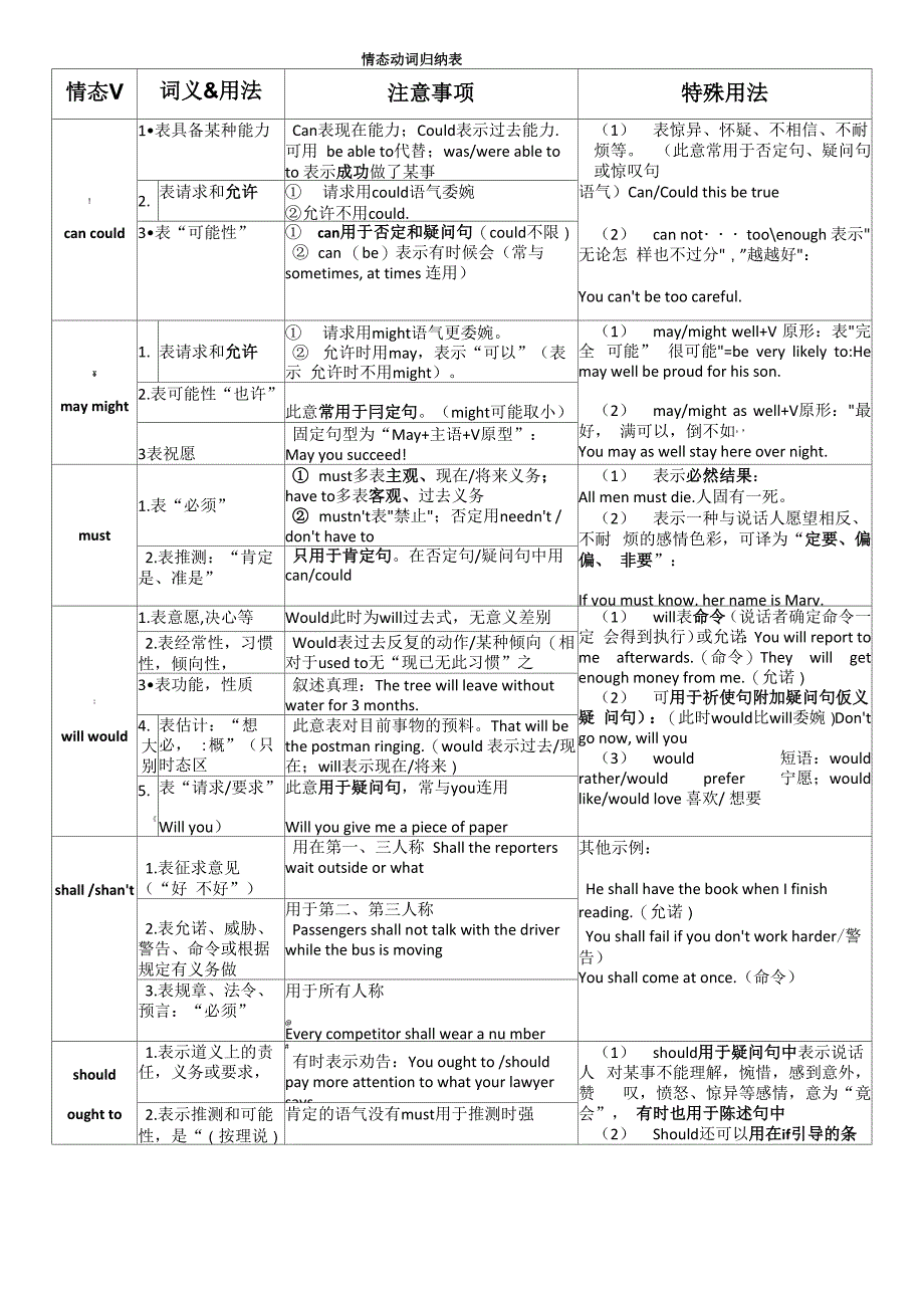 情态动词归纳表_第1页