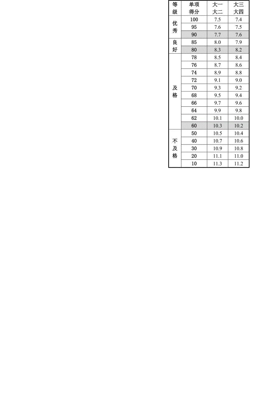 大学体测成绩对照表_第5页