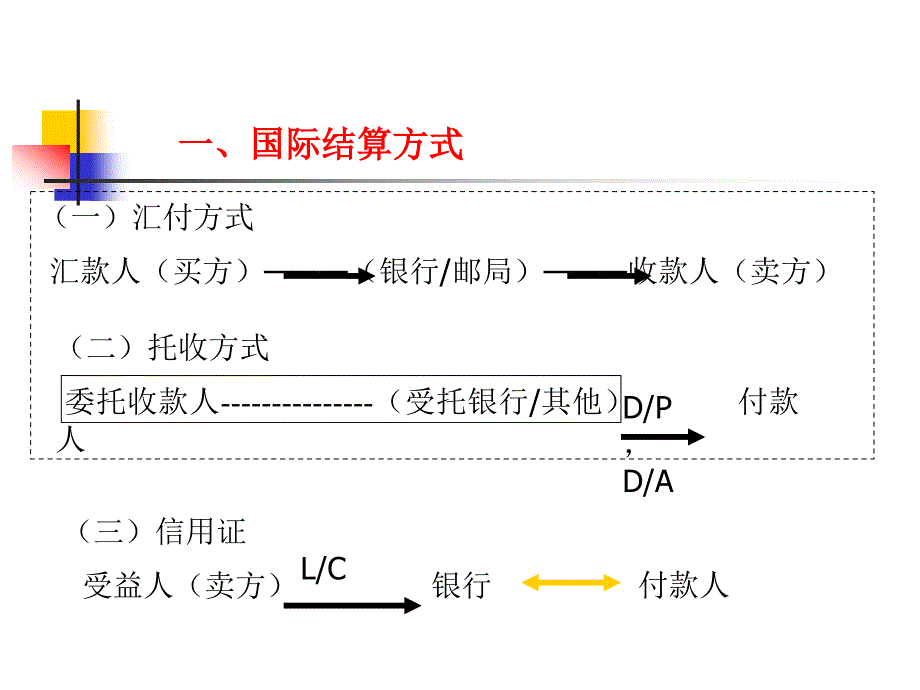 国际结算法整理ppt_第3页