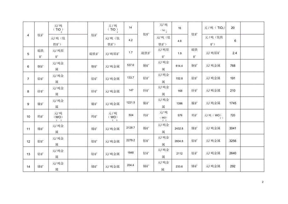 青海探矿权出让收益场基准价征求意见稿_第3页