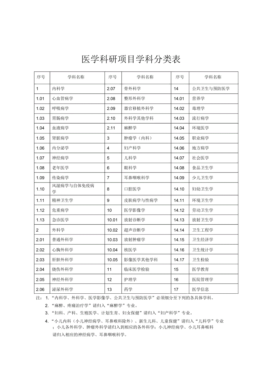 医学科研项目学科分类表_第1页
