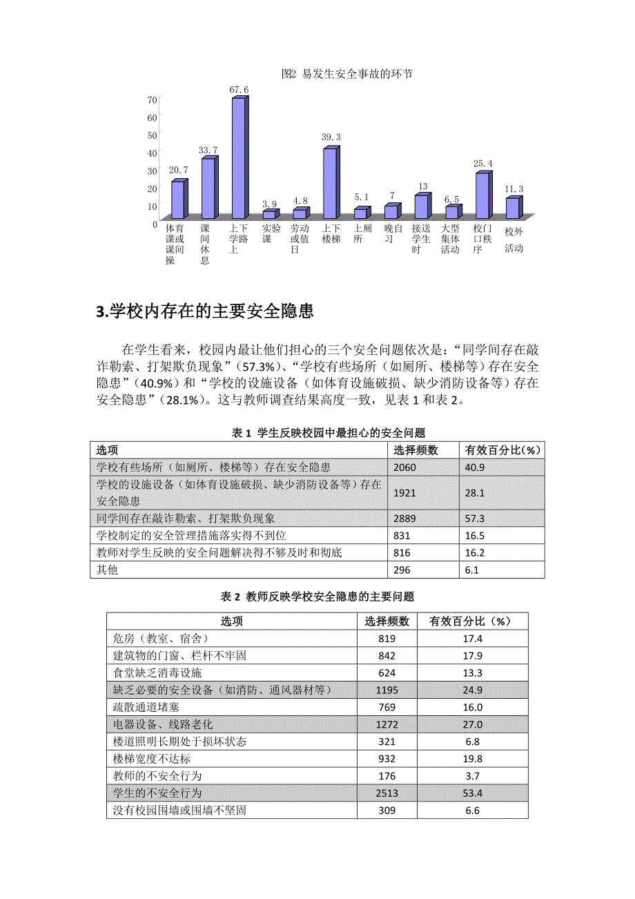 2010年学校安全管理调研67.doc_第4页