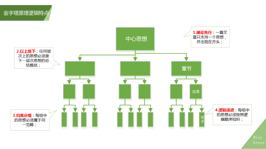 《金字塔原理》PPT课件.ppt_第4页