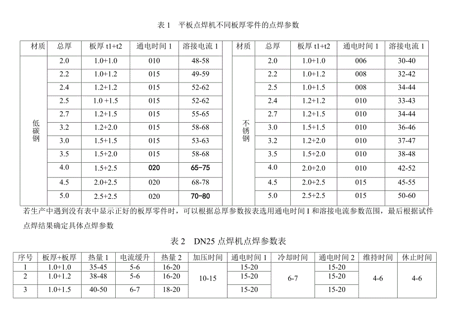 点焊作业指导书参数表修订(加入M5、6点焊螺母参数)4.13_第1页