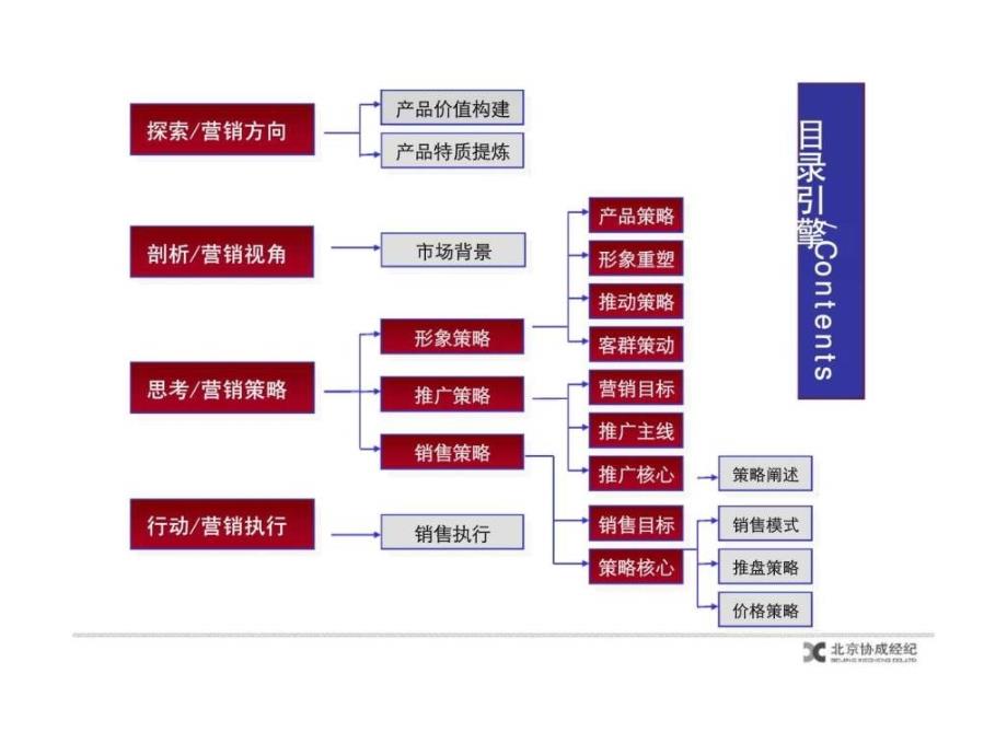 北京大城时代中心商业写字楼项目营销策划报告_第3页