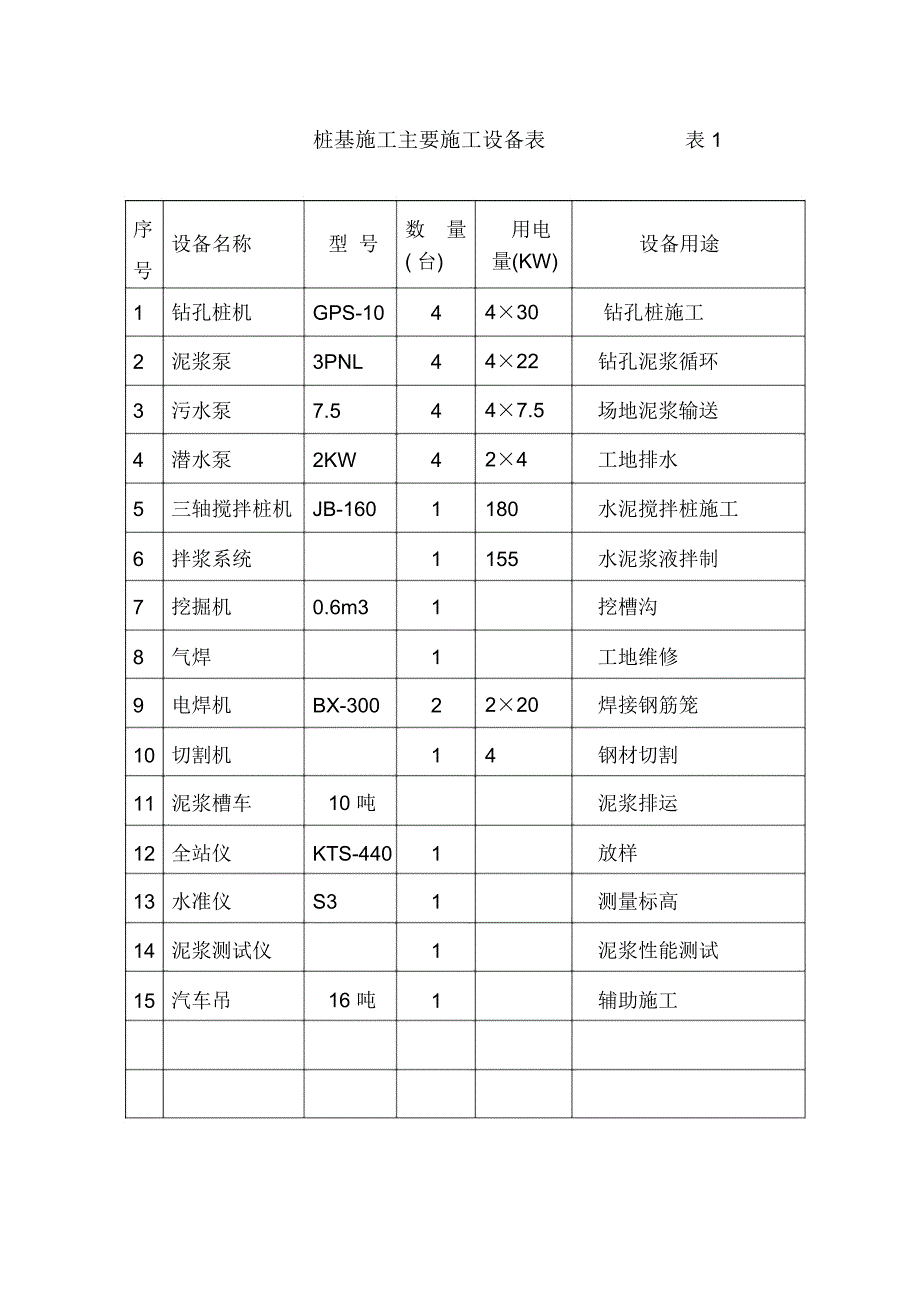 (完整版)钻孔桩施工设备一览表附表2_第1页