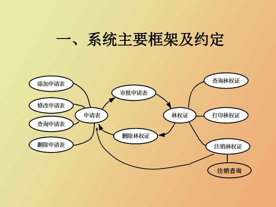 林权登记管理信息系统培训教程_第3页