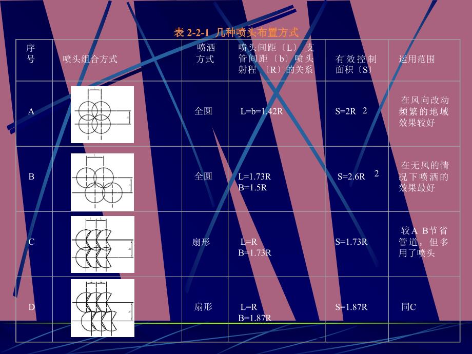 第二节喷灌技术ppt课件_第4页