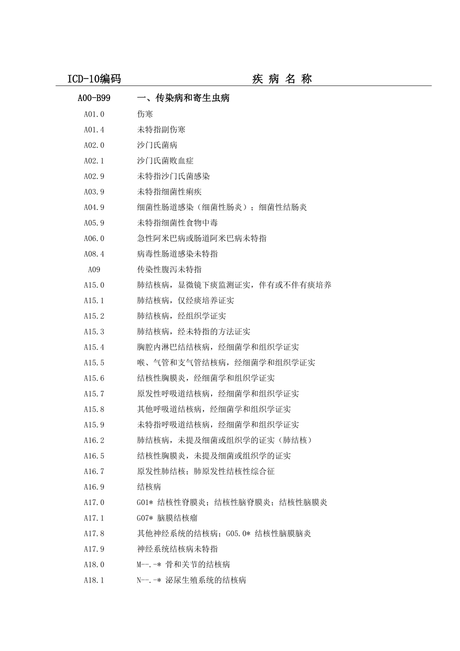 ICD常用编码表--精选文档_第4页