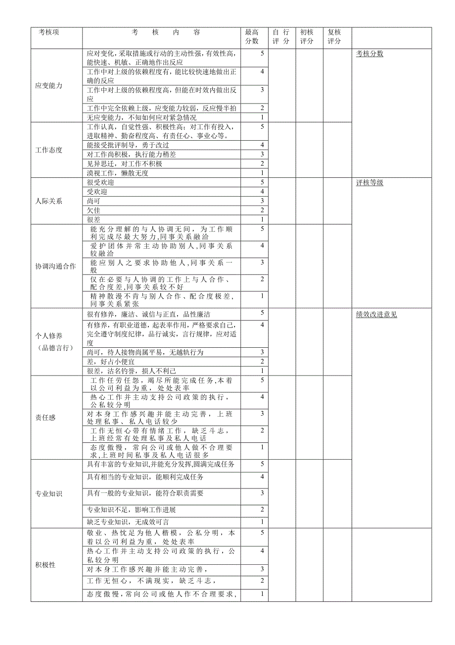 技术人员绩效考核表.docx_第2页