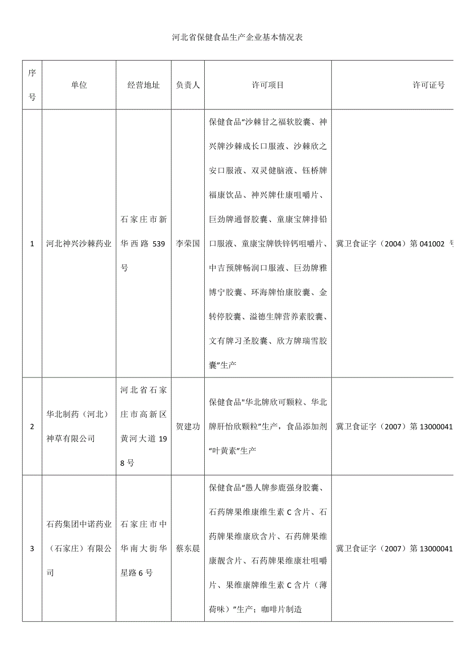 河北省保健食品生产企业基本情况表_第1页