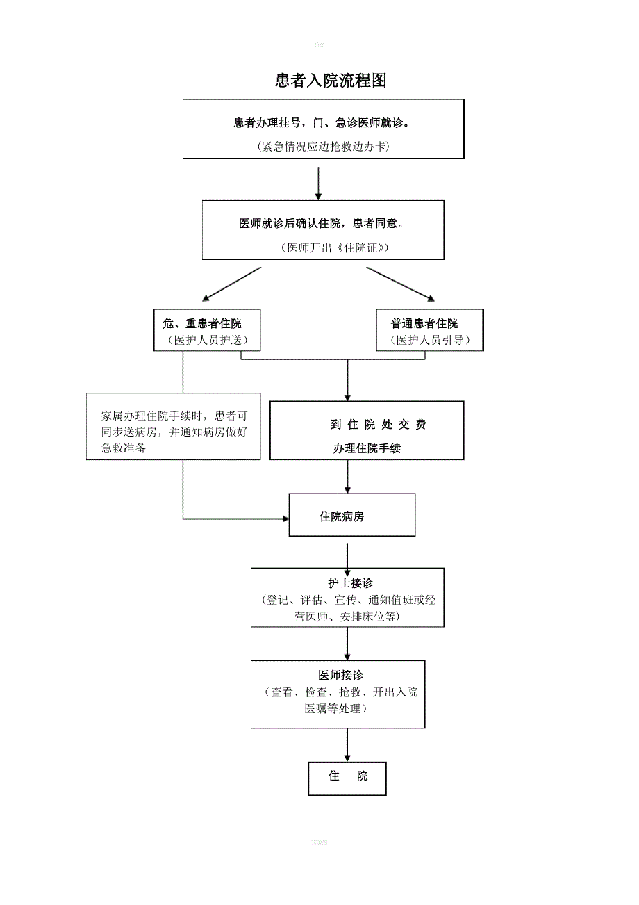 患者入院、出院流程图_第1页