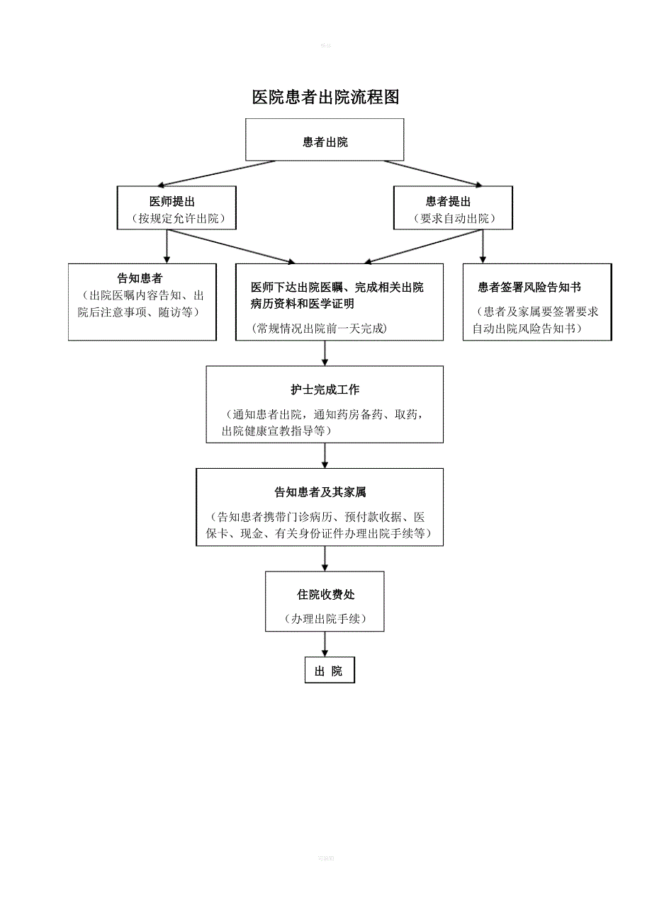 患者入院、出院流程图_第2页