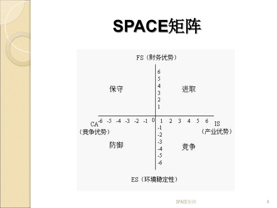 SPACE矩阵课件_第4页