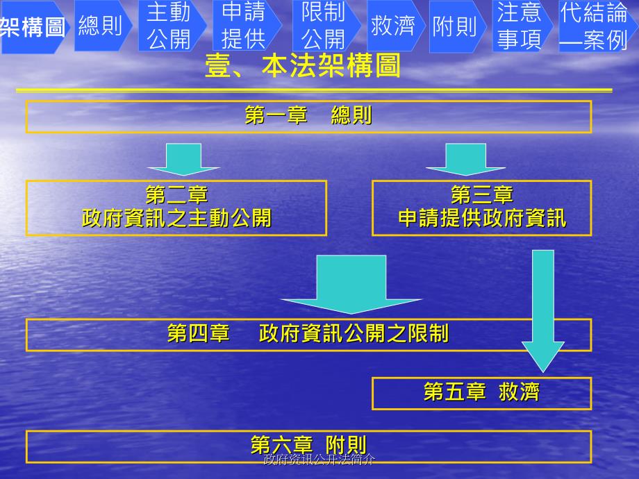 政府资讯公开法简介课件_第3页