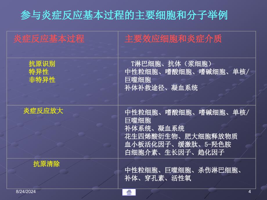 《炎症的分子机制》PPT课件.ppt_第4页