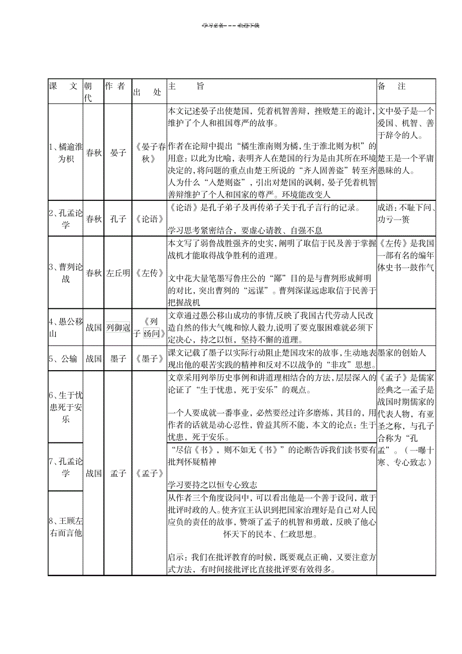 上海中考课内文言文梳理_中学教育-中考_第1页