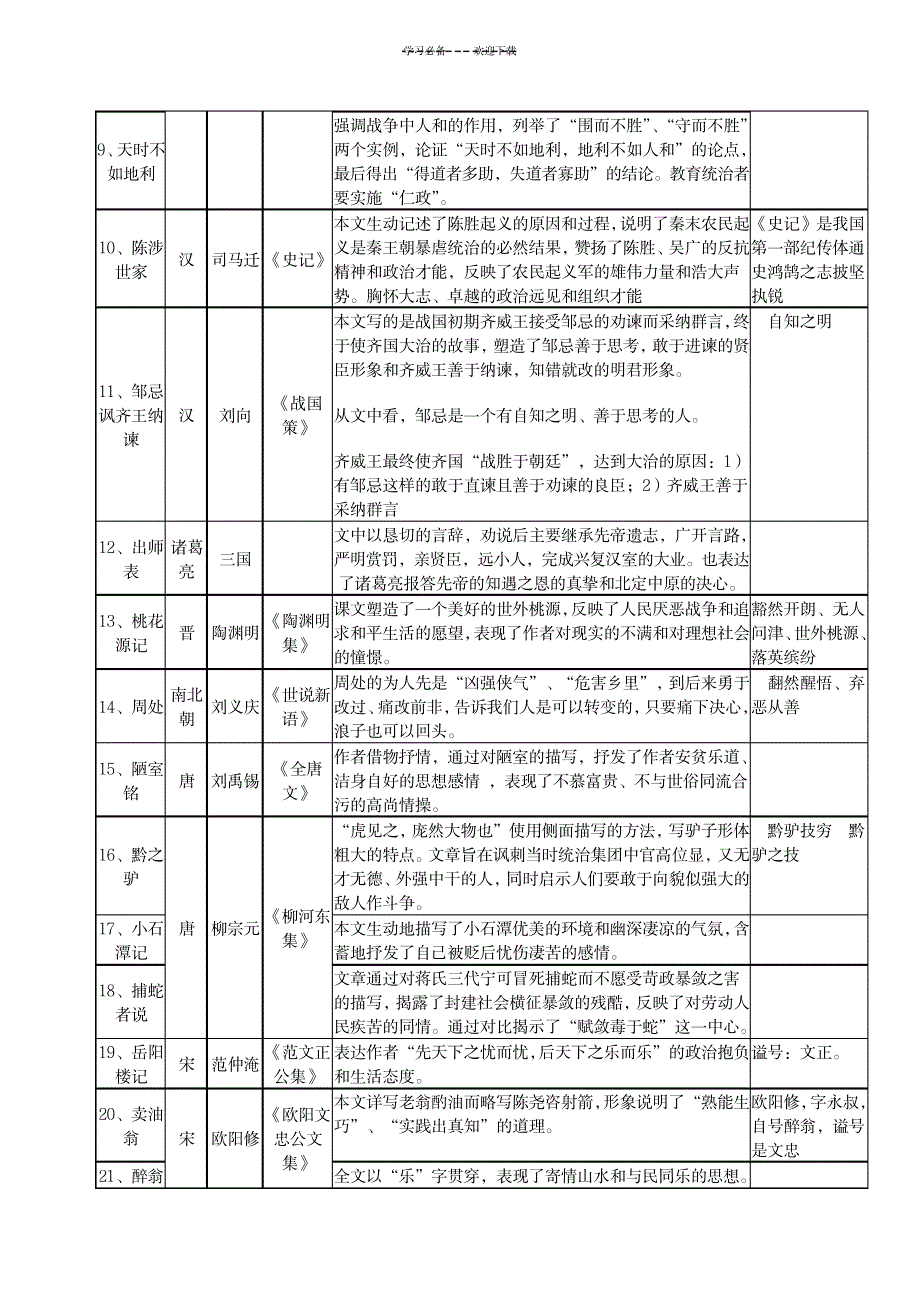 上海中考课内文言文梳理_中学教育-中考_第2页