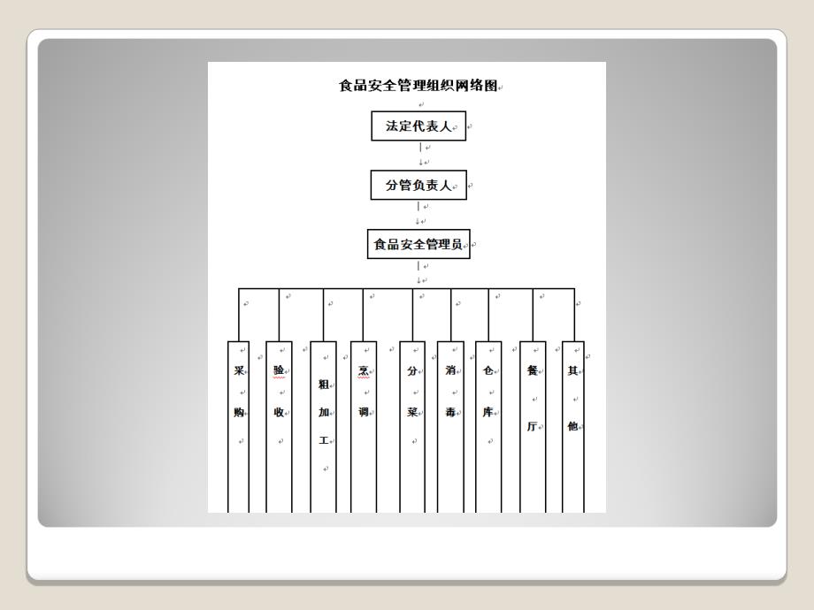 食堂食品安全管理台账及相关制度培训_第4页