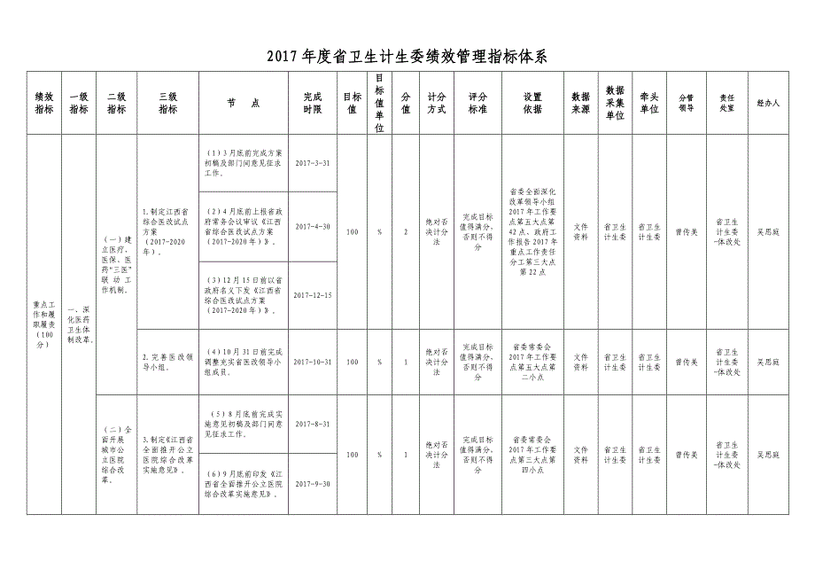 2017卫生计生委绩效管理指标体系_第1页