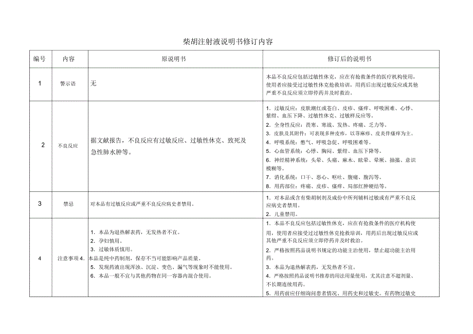 柴胡注射液说明书修订内容_第1页
