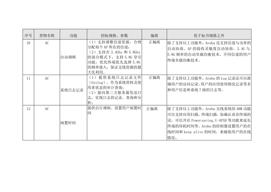 无线网络系统招标文件 偏离表ARUBA_第4页