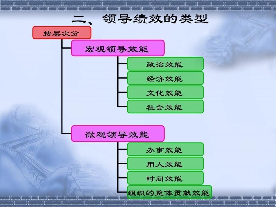 第7章领导的绩效_第5页