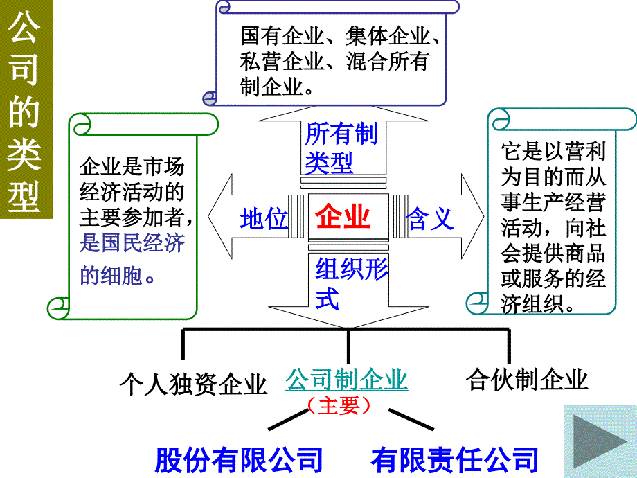 教学课件公司的经营正式_第3页