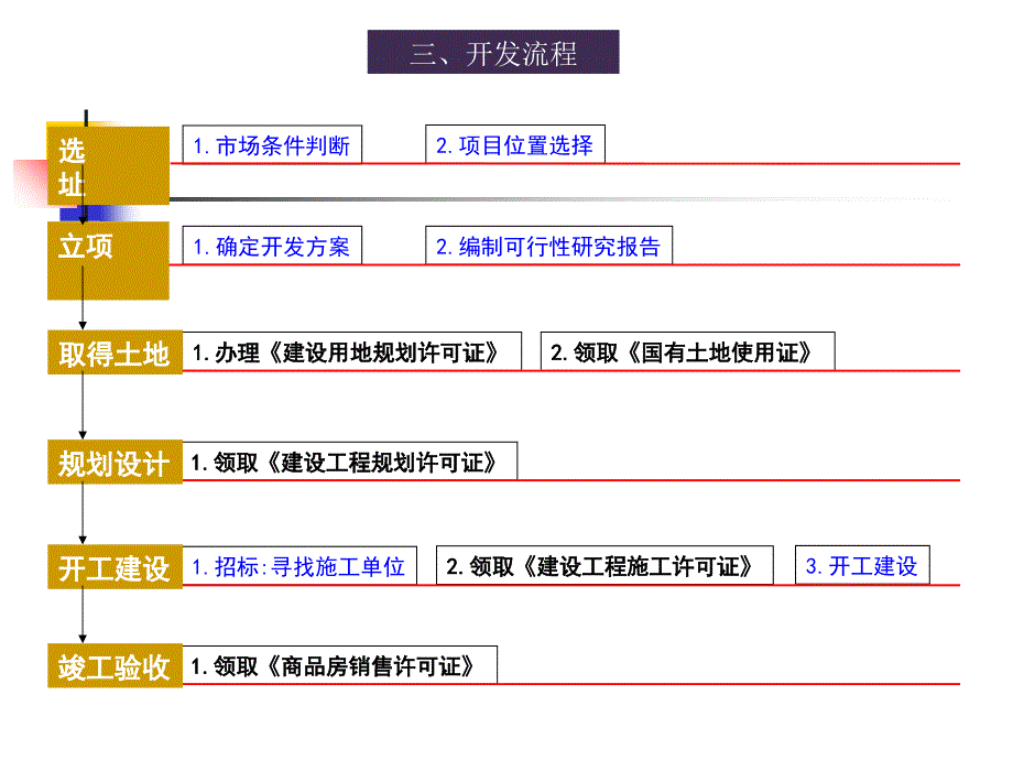 开发项目选择和土地使用权获取方式概述_第2页