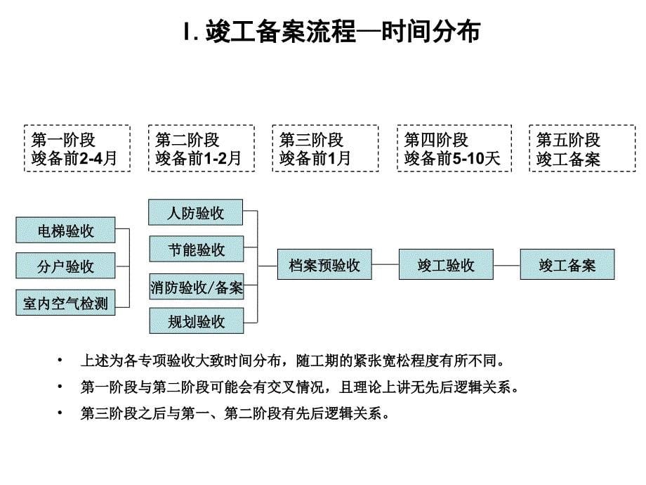 北京市建设工程竣工备案流程_第5页