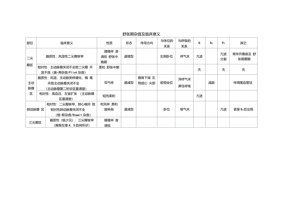 心脏杂音及临床意义(表格)_第2页