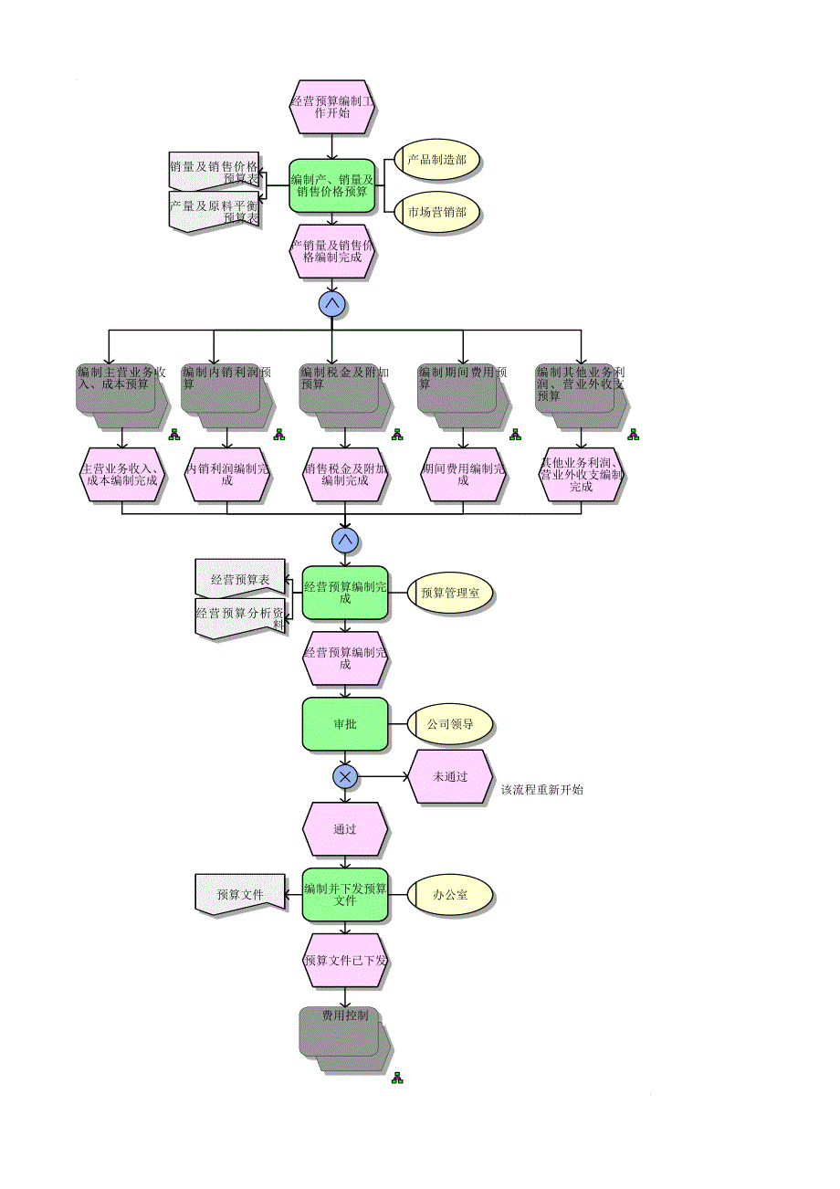 01-钢企预算管理流程.doc_第2页
