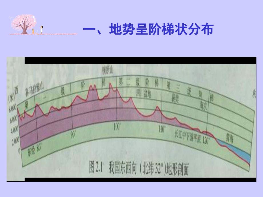 地理导学课八年级上册中国的自然环境第一节地势和地形精品课件_第4页