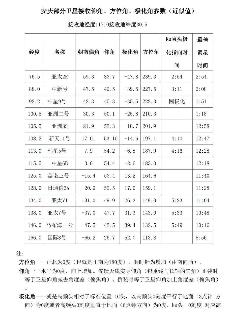 卫星天线仰角、方位角、极化角参数_第1页