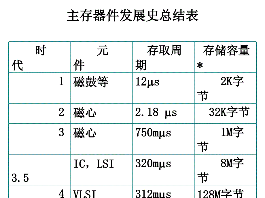 第三章存储系统_第4页