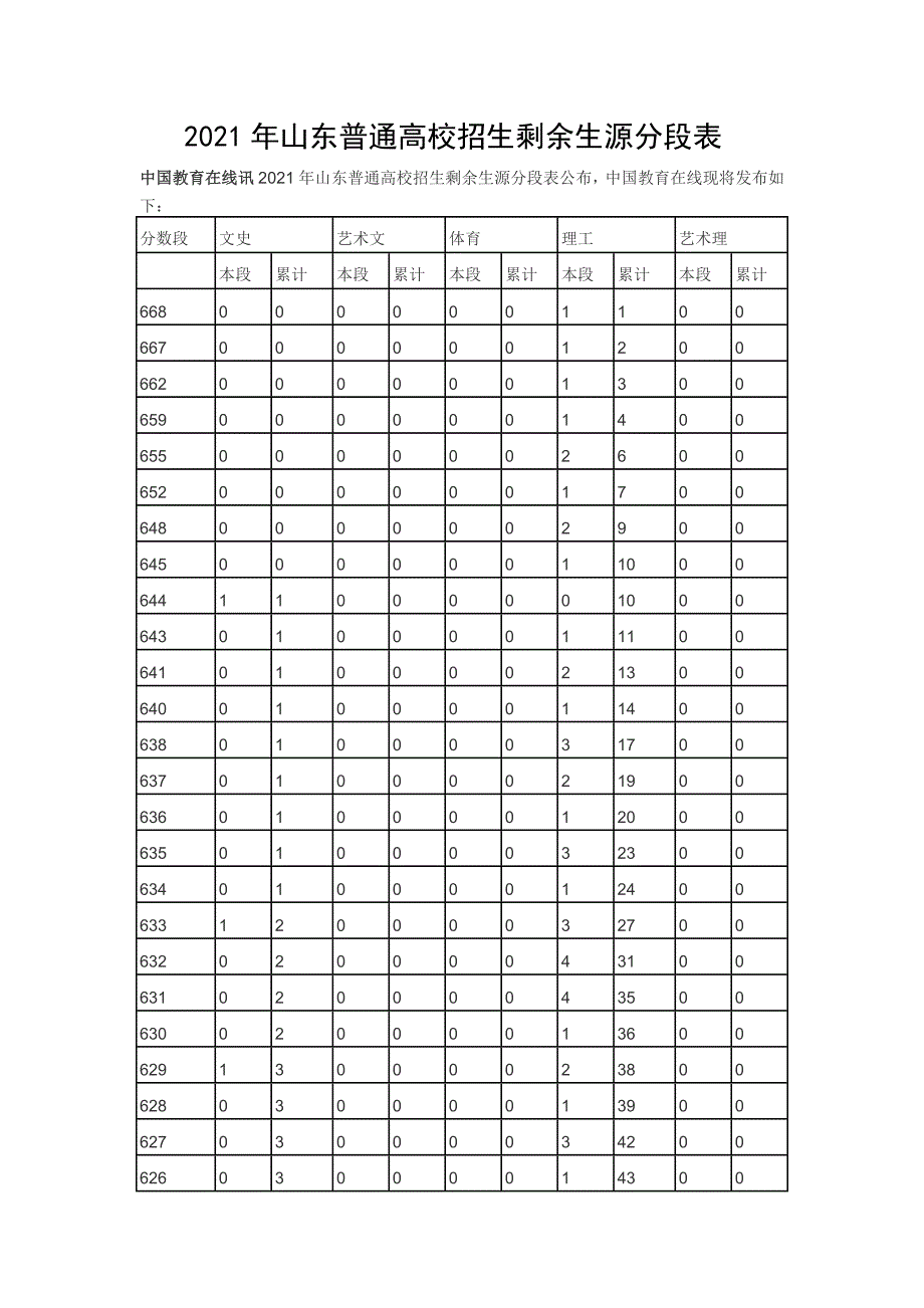 山东普通高校招生剩余生源分段表_第1页