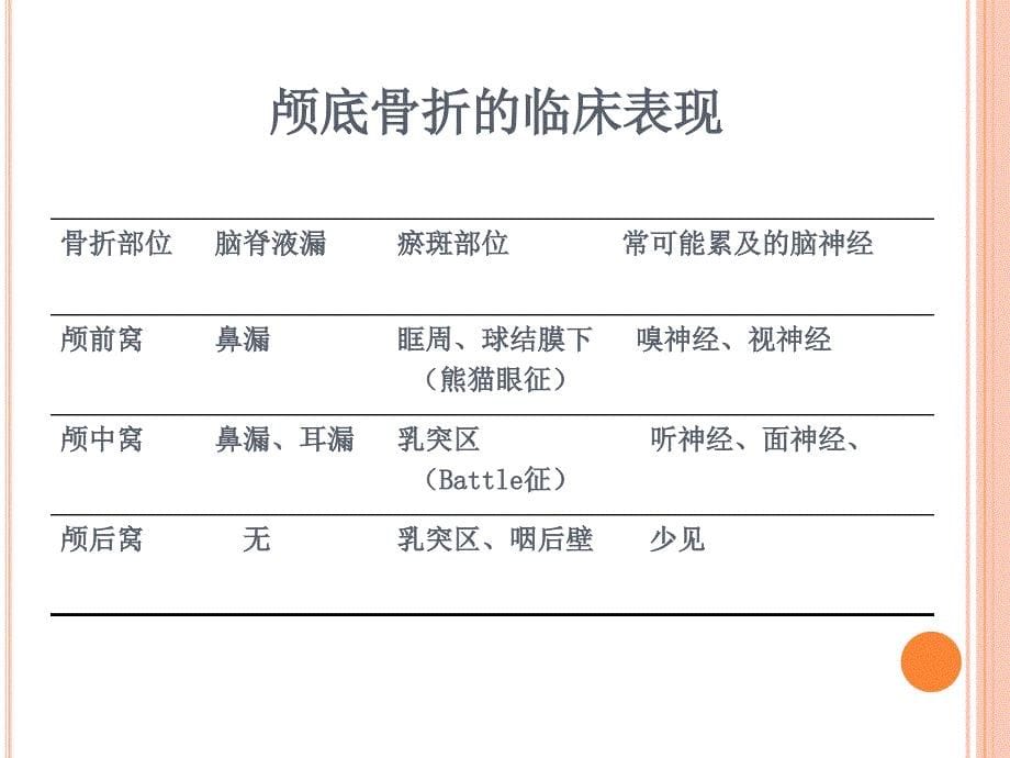 颅底骨折护理标准_第5页